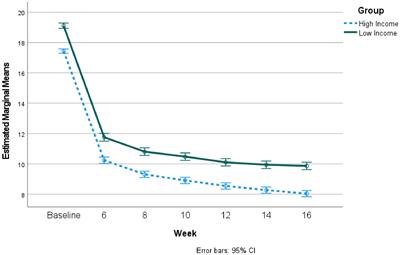 Exploring social determinants of health: Comparing lower and higher income individuals participating in telepsychiatric care for depression